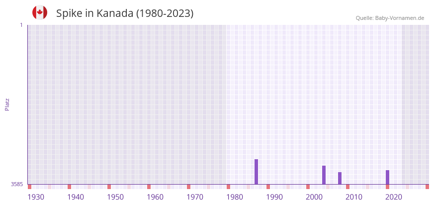 Spike in der Vornamen-Hitliste von Kanada (1980-2023)