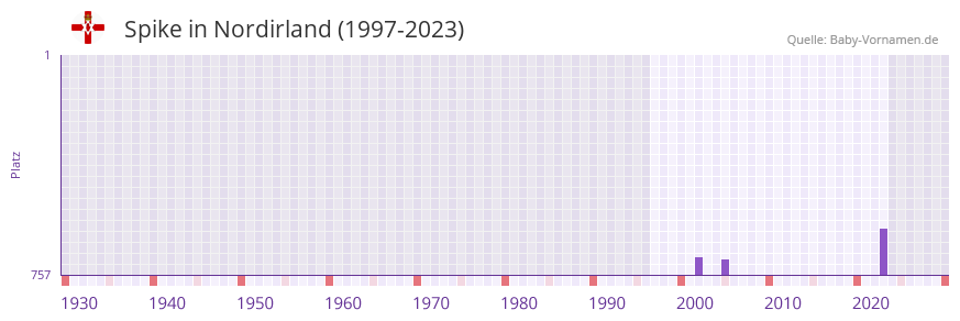 Spike in der Vornamen-Hitliste von Nordirland (1997-2023)