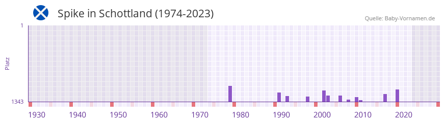 Spike in der Vornamen-Hitliste von Schottland (1974-2023)