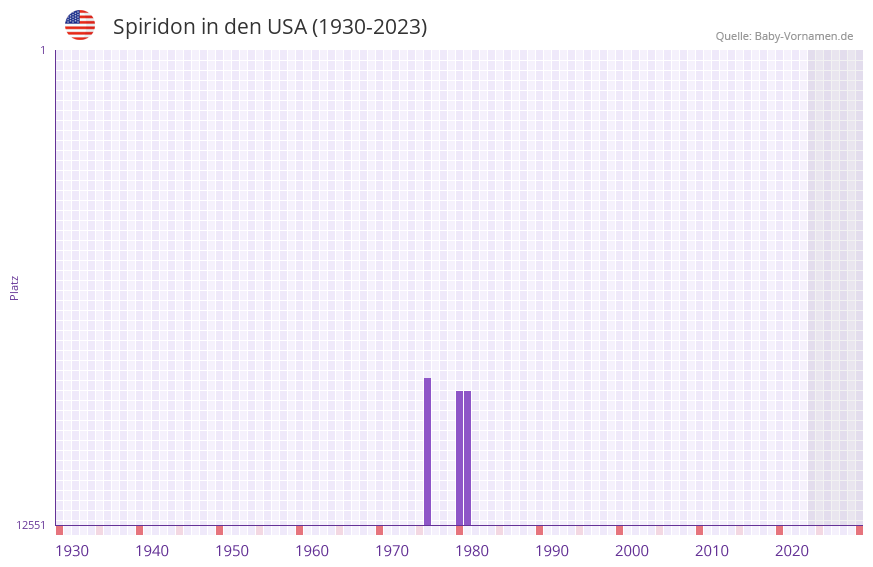 Spiridon in der Vornamen-Hitliste von den USA (1930-2023)