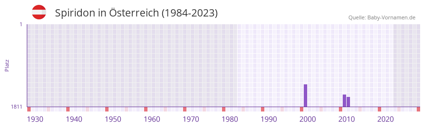 Spiridon in der Vornamen-Hitliste von sterreich (1984-2023)