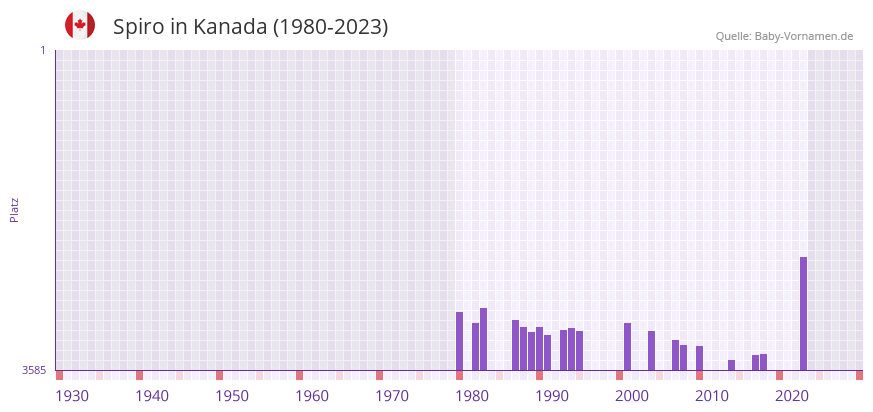 Spiro in der Vornamen-Hitliste von Kanada (1980-2023)