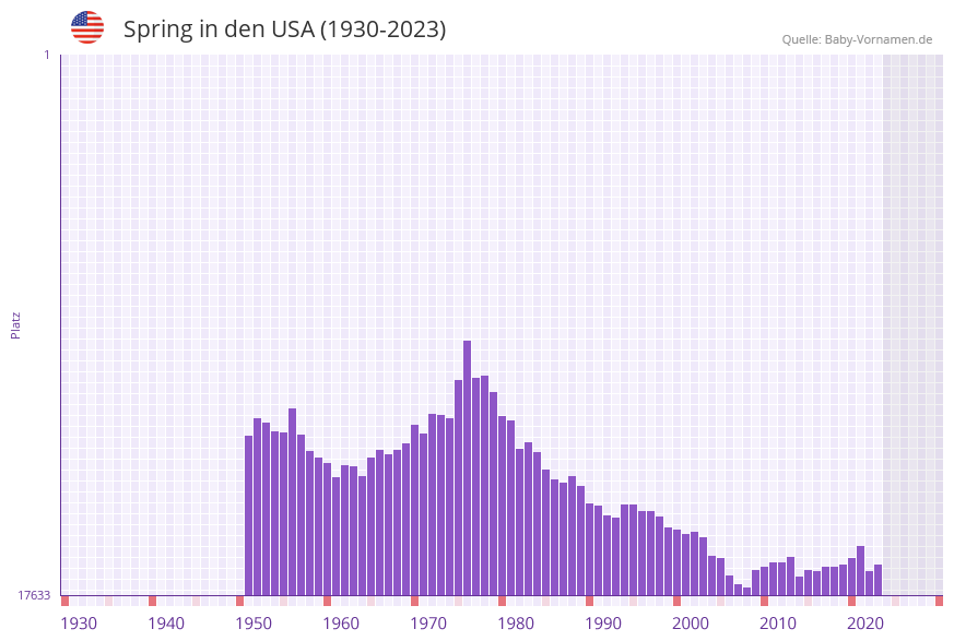 Spring in der Vornamen-Hitliste von den USA (1930-2023)
