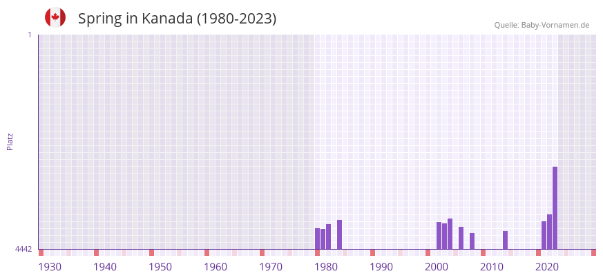 Spring in der Vornamen-Hitliste von Kanada (1980-2023)
