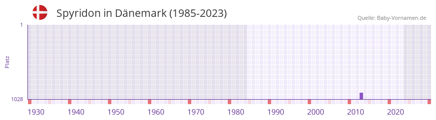 Spyridon in der Vornamen-Hitliste von Dnemark (1985-2023)
