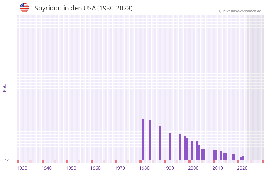 Spyridon in der Vornamen-Hitliste von den USA (1930-2023)
