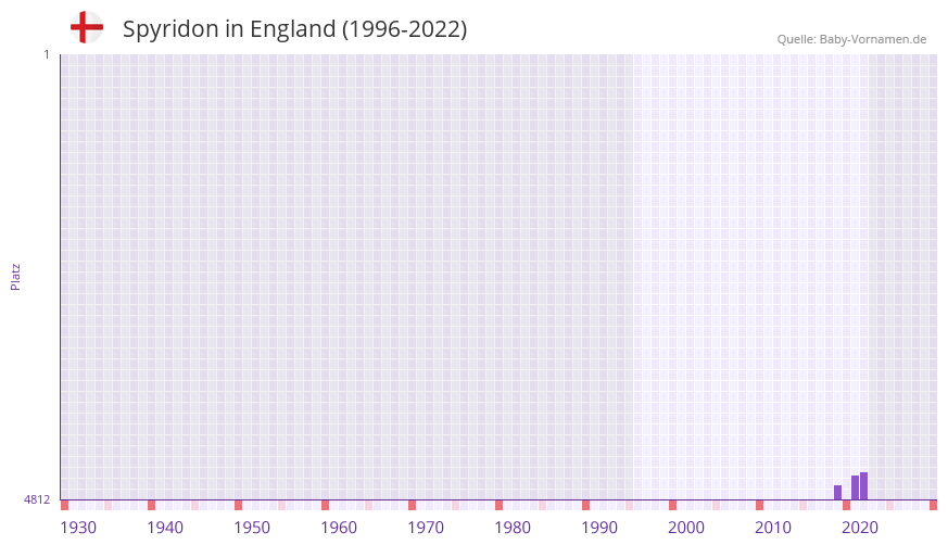 Spyridon in der Vornamen-Hitliste von England (1996-2022)