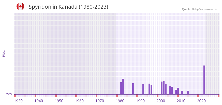 Spyridon in der Vornamen-Hitliste von Kanada (1980-2023)