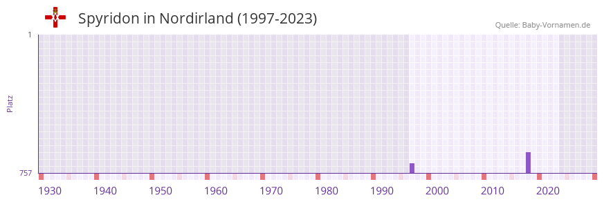 Spyridon in der Vornamen-Hitliste von Nordirland (1997-2023)