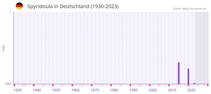 Spyridoula in der Vornamen-Hitliste von Deutschland (1930-2023) Spyridoula in der Vornamen-Hitliste von Deutschland (1930-2023)