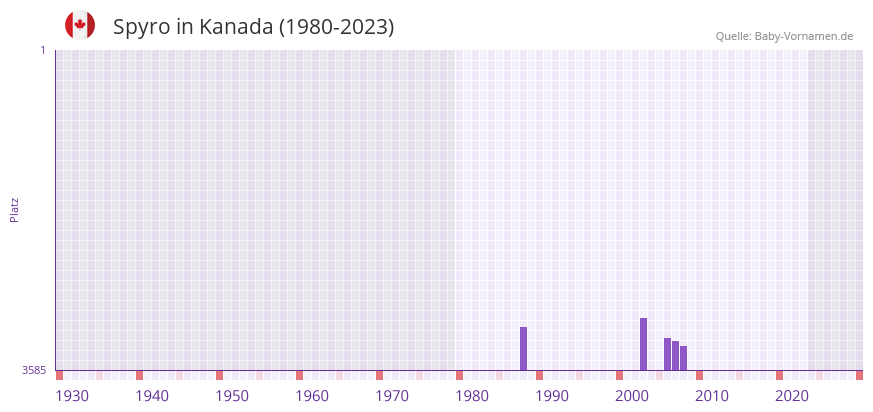 Spyro in der Vornamen-Hitliste von Kanada (1980-2023)