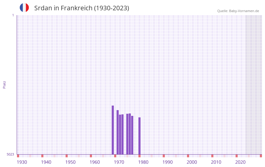 Srdan in der Vornamen-Hitliste von Frankreich (1930-2023)