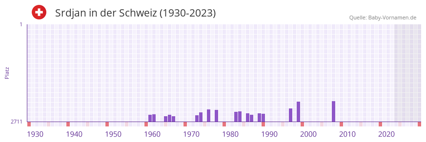 Srdjan in der Vornamen-Hitliste von der Schweiz (1930-2023) Srdjan in der Vornamen-Hitliste von der Schweiz (1930-2023)