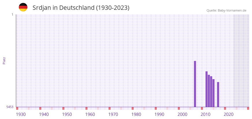 Srdjan in der Vornamen-Hitliste von Deutschland (1930-2023) Srdjan in der Vornamen-Hitliste von Deutschland (1930-2023)