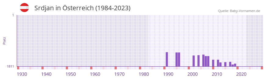 Srdjan in der Vornamen-Hitliste von Österreich (1984-2023) Srdjan in der Vornamen-Hitliste von Österreich (1984-2023)