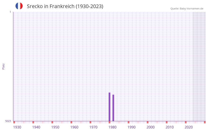 Srecko in der Vornamen-Hitliste von Frankreich (1930-2023)