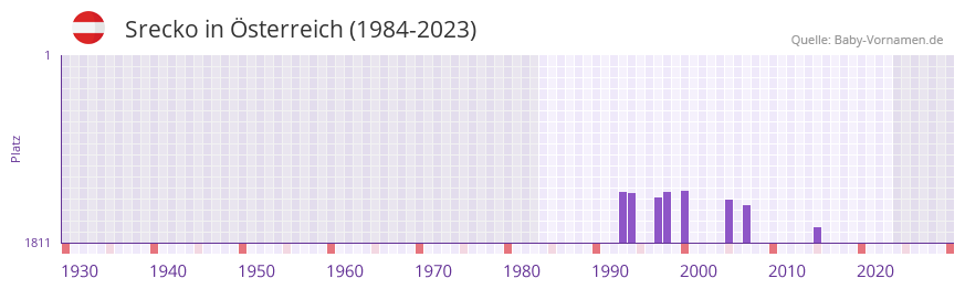 Srecko in der Vornamen-Hitliste von sterreich (1984-2023)
