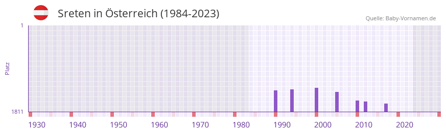 Sreten in der Vornamen-Hitliste von sterreich (1984-2023)