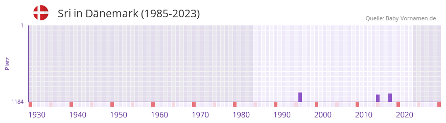 Sri in der Vornamen-Hitliste von Dnemark (1985-2023)