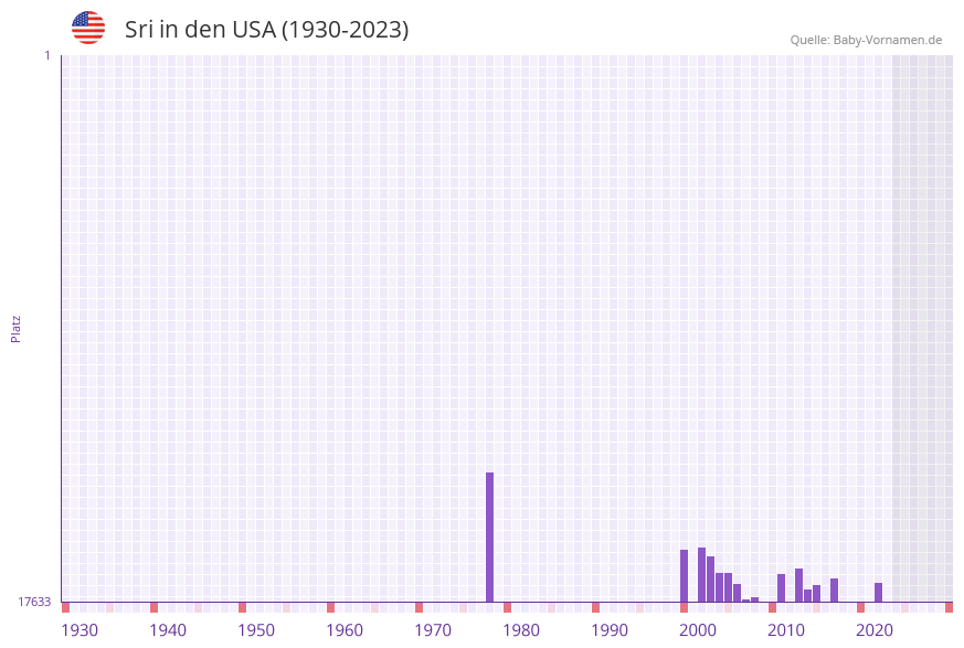 Sri in der Vornamen-Hitliste von den USA (1930-2023)