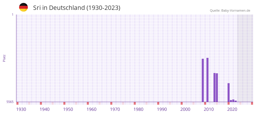 Sri in der Vornamen-Hitliste von Deutschland (1930-2023)