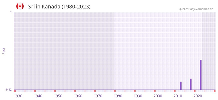 Sri in der Vornamen-Hitliste von Kanada (1980-2023)