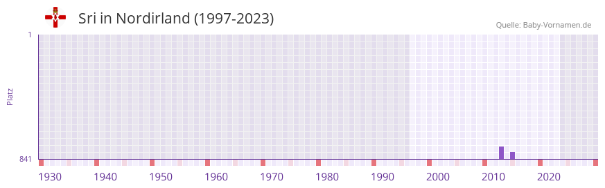 Sri in der Vornamen-Hitliste von Nordirland (1997-2023)
