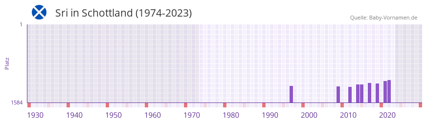 Sri in der Vornamen-Hitliste von Schottland (1974-2023)