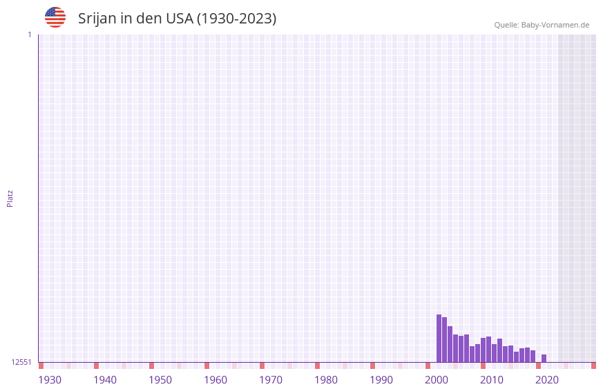 Srijan in der Vornamen-Hitliste von den USA (1930-2023) Srijan in der Vornamen-Hitliste von den USA (1930-2023)