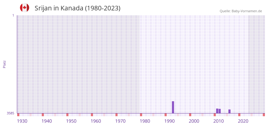 Srijan in der Vornamen-Hitliste von Kanada (1980-2023) Srijan in der Vornamen-Hitliste von Kanada (1980-2023)