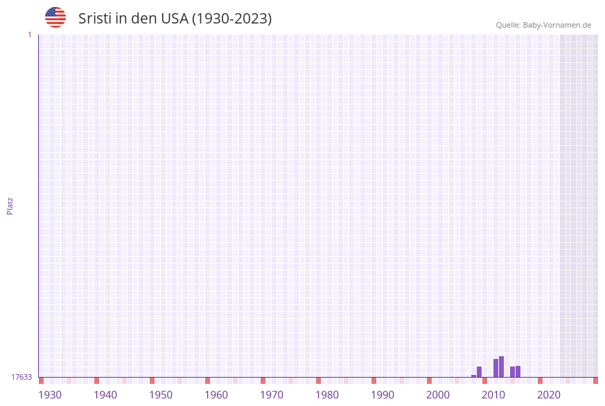 Sristi in der Vornamen-Hitliste von den USA (1930-2023)