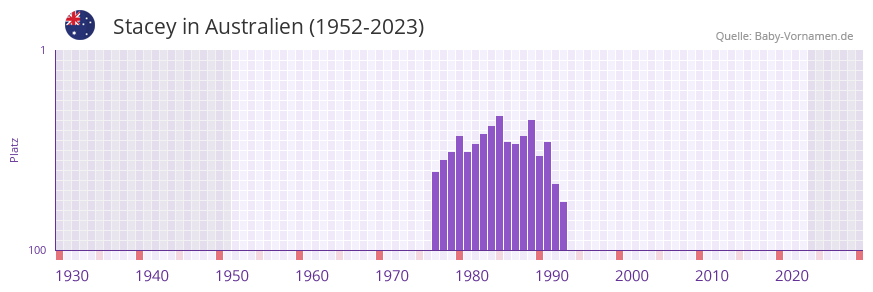 Stacey in der Vornamen-Hitliste von Australien (1952-2023) Stacey in der Vornamen-Hitliste von Australien (1952-2023)