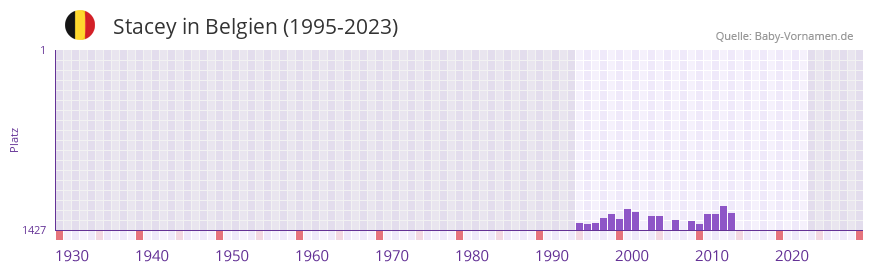 Stacey in der Vornamen-Hitliste von Belgien (1995-2023) Stacey in der Vornamen-Hitliste von Belgien (1995-2023)