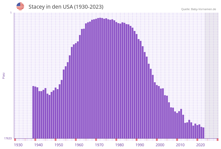 Stacey in der Vornamen-Hitliste von den USA (1930-2023) Stacey in der Vornamen-Hitliste von den USA (1930-2023)