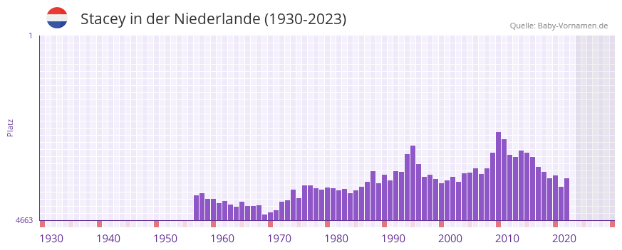 Stacey in der Vornamen-Hitliste von der Niederlande (1930-2023) Stacey in der Vornamen-Hitliste von der Niederlande (1930-2023)