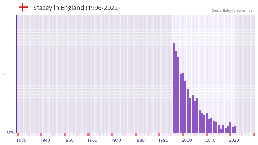 Stacey in der Vornamen-Hitliste von England (1996-2022) Stacey in der Vornamen-Hitliste von England (1996-2022)