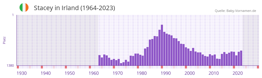 Stacey in der Vornamen-Hitliste von Irland (1964-2023) Stacey in der Vornamen-Hitliste von Irland (1964-2023)