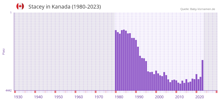 Stacey in der Vornamen-Hitliste von Kanada (1980-2023) Stacey in der Vornamen-Hitliste von Kanada (1980-2023)