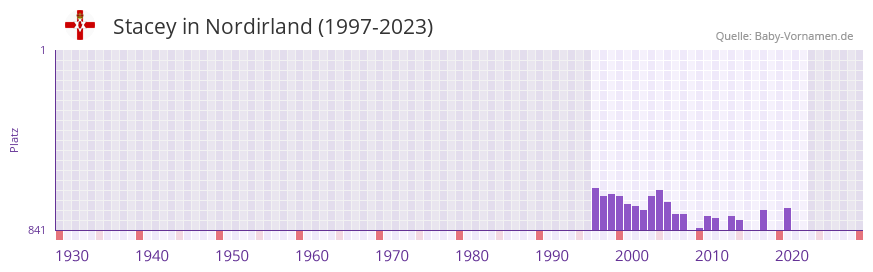Stacey in der Vornamen-Hitliste von Nordirland (1997-2023) Stacey in der Vornamen-Hitliste von Nordirland (1997-2023)