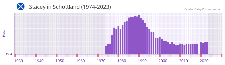 Stacey in der Vornamen-Hitliste von Schottland (1974-2023) Stacey in der Vornamen-Hitliste von Schottland (1974-2023)