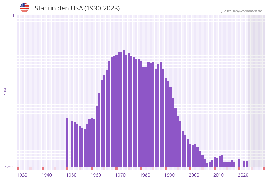 Staci in der Vornamen-Hitliste von den USA (1930-2023)