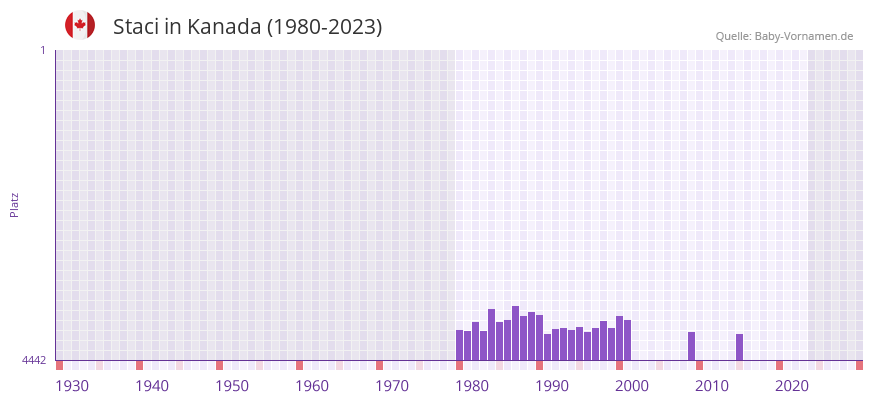 Staci in der Vornamen-Hitliste von Kanada (1980-2023)
