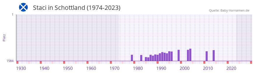 Staci in der Vornamen-Hitliste von Schottland (1974-2023)