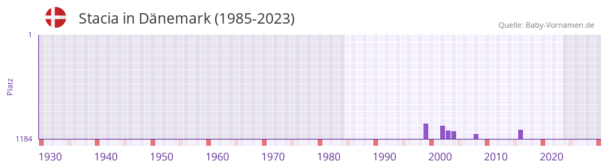 Stacia in der Vornamen-Hitliste von Dnemark (1985-2023)