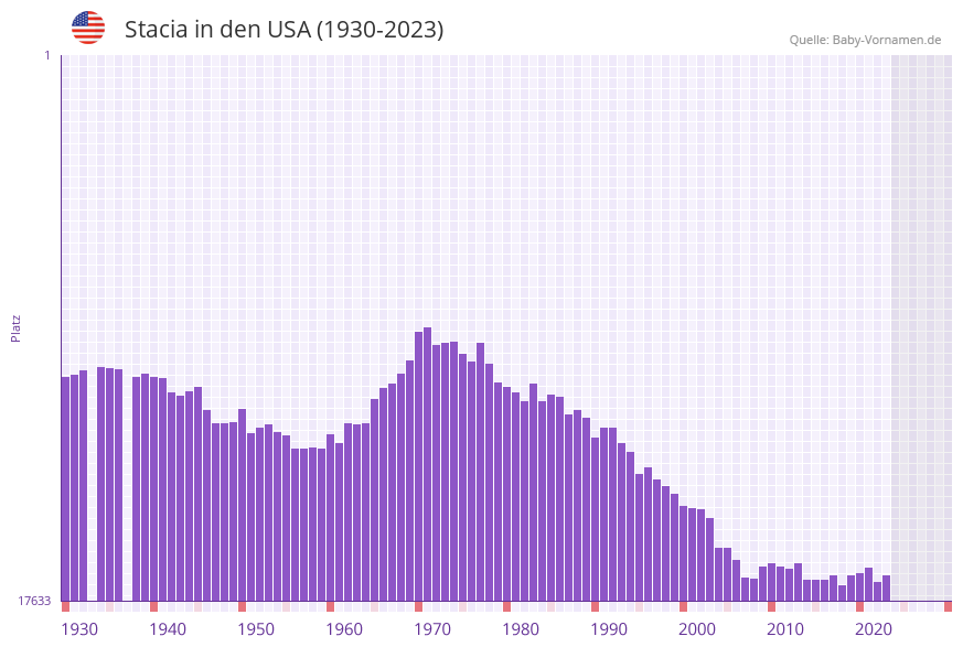 Stacia in der Vornamen-Hitliste von den USA (1930-2023)