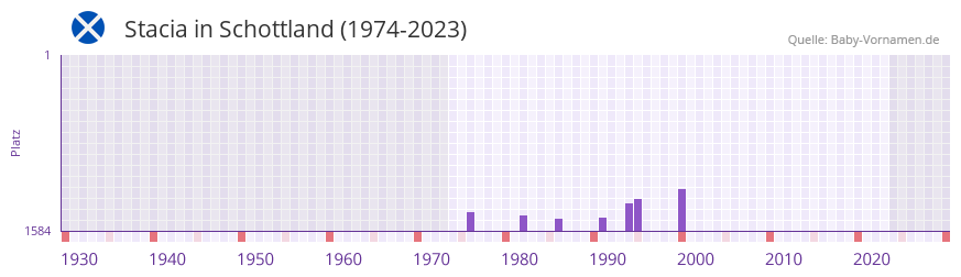 Stacia in der Vornamen-Hitliste von Schottland (1974-2023)