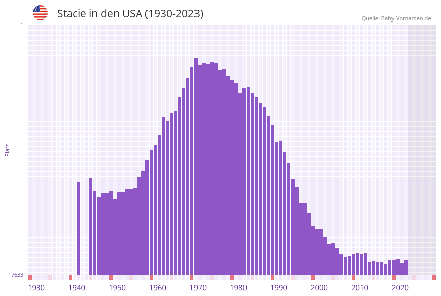 Stacie in der Vornamen-Hitliste von den USA (1930-2023)