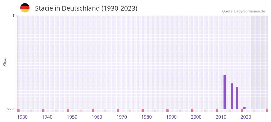 Stacie in der Vornamen-Hitliste von Deutschland (1930-2023)