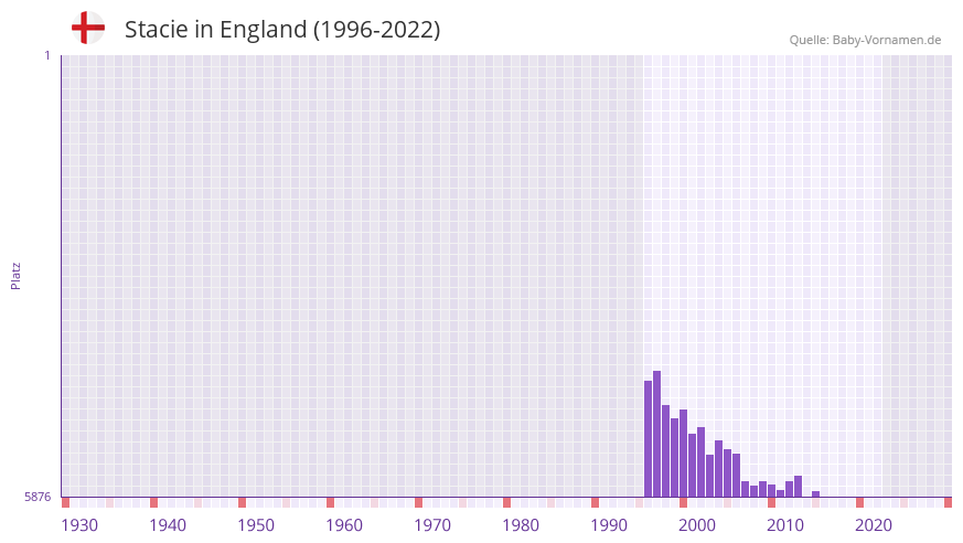 Stacie in der Vornamen-Hitliste von England (1996-2022)