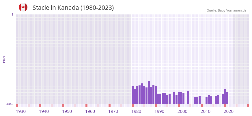 Stacie in der Vornamen-Hitliste von Kanada (1980-2023)